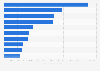 Anti-Social Behaviour Orders (ASBO) issued in England/Wales by region 1999 to 2013