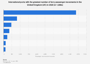 International sea ports ranked by passenger movements in the United Kingdom (UK) 2017