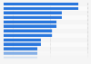 Online customer review consumption 2016, by business type