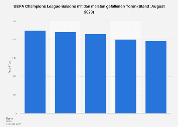 Champions League Saisons Mit Den Meisten Toren Statista