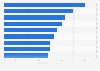 IDO entrepreneurial activity in Latin America and the Caribbean by country 2018