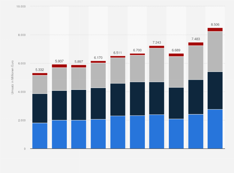 Statistik: Umsatz in der Werbe- und Marktkommunikationsbranche in Österreich nach Unternehmensgrößenklassen in den Jahren von 2013 bis 2022 (in Millionen Euro)
