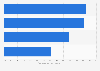 IDO entrepreneurial activity in Middle East & North Africa in 2013, by country