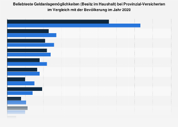 Umfrage unter Provinzial-Kunden in Deutschland zu den beliebtesten Geldanlagen 2017