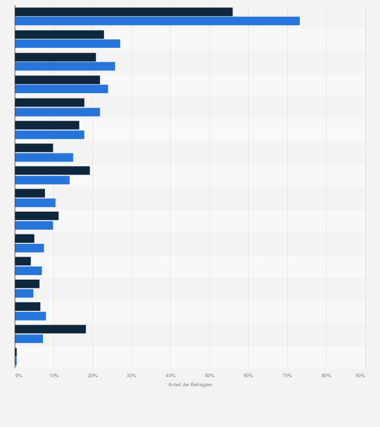 Provinzial Kunden In Deutschland Beliebteste Geldanlagen Statista