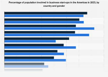 Gender distribution of early-stage entrepreneurs in the Americas 2017, by country