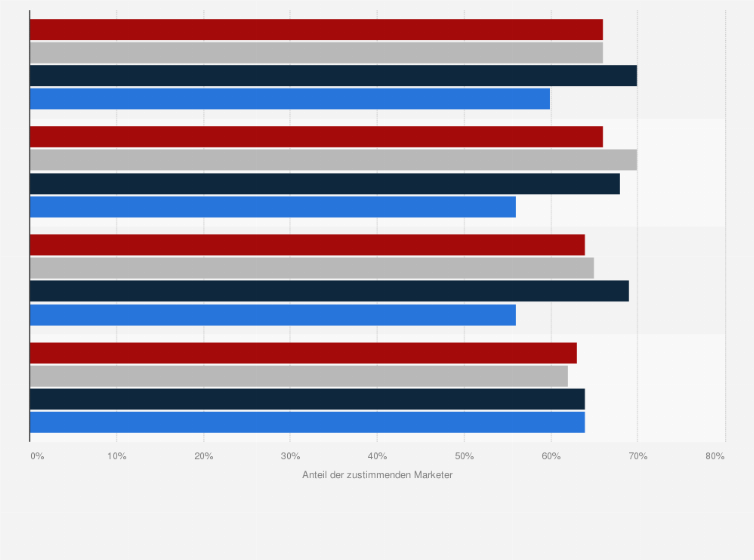Statistik: Welcher der folgenden Aussagen zum Thema "Digital Marketing" stimmen Sie zu?