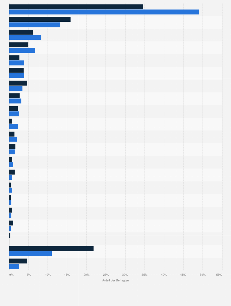 Provinzial Versicherte Beliebteste Geldinstitute Fur Sparkonto Sparbuch Wertpapiere Statista