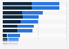 Gender distribution of early-stage entrepreneurs in Middle East & Africa 2013