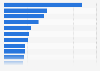 U.S. internet user webrooming based on product category 2013