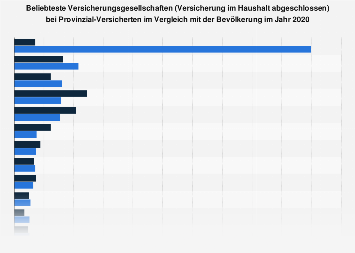 Provinzial Kunden In Deutschland Beliebteste Versicherungsgesellschaften Statista