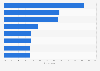 Social media usage by professionals in the United Kingdom (UK) 2014