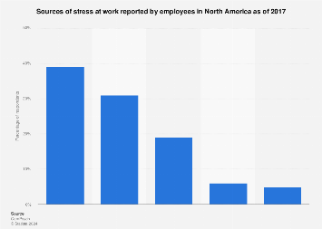On the job sources of stress in employees in North America 2017