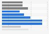 Social media usage for work purposes in the United Kingdom (UK) 2014, by employment