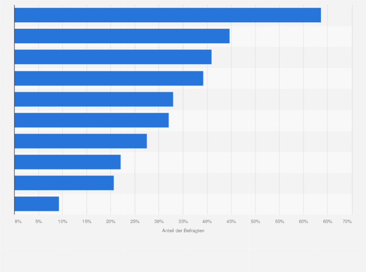 Statistik: Ranking der häufigsten Themen bei Nachbarschaftsstreits in Deutschland im Jahr 2014