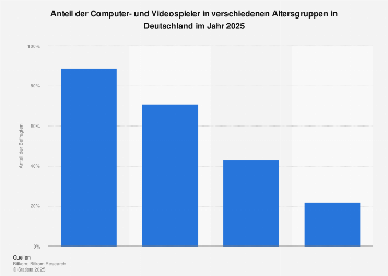 de.statista.com