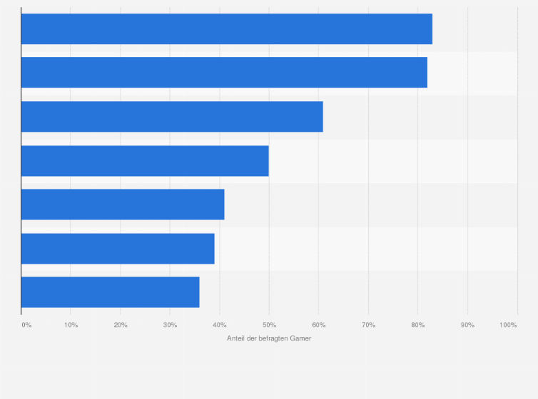 Statistik: Auf welchen Geräten spielen Sie Video- oder Computerspiele?