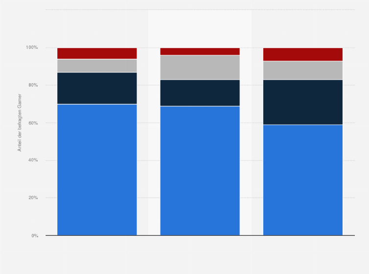 Statistik: Wie häufig spielen Sie Video- oder Computerspiele auf den folgenden Geräten?