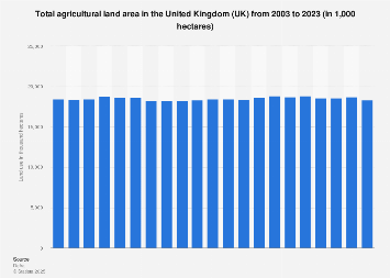 Total agricultural land area in the United Kingdom (UK) 2003-2017