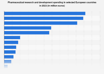 Research and development in European pharmaceutical industry by country 2016