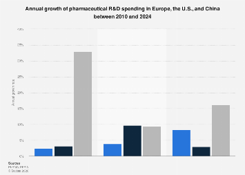 Pharma R&D spending annual growth rate U.S. vs. Europe | Statista