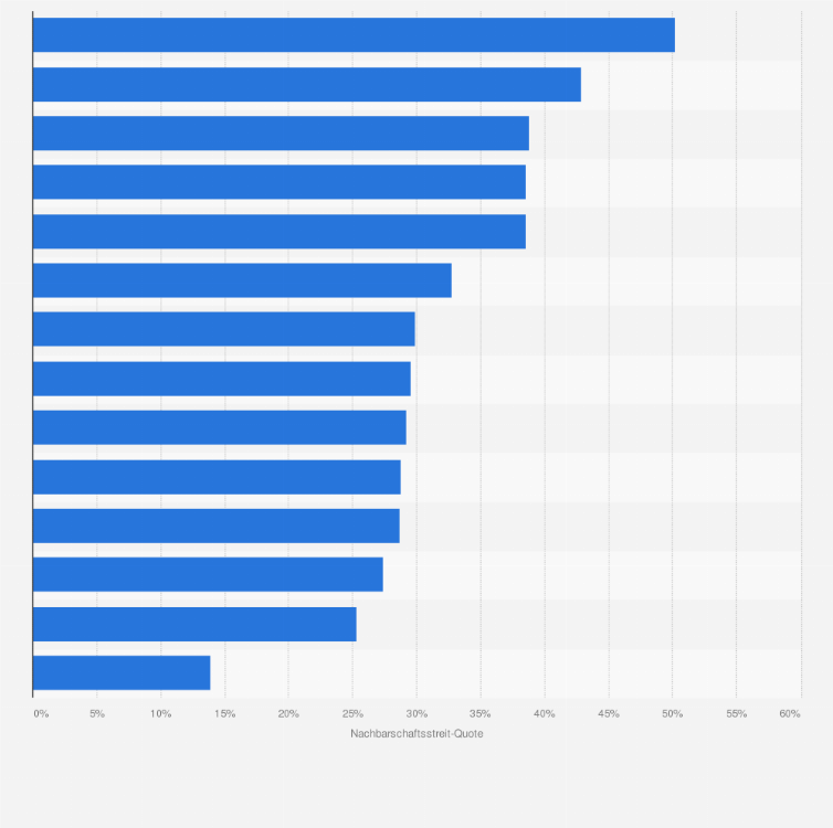 Statistik: Ranking der Bundesländer in Deutschland nach Nachbarschaftsstreit-Quote im Jahr 2014