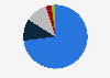 Ethnic distribution of fly fishing participants in the U.S. 2017