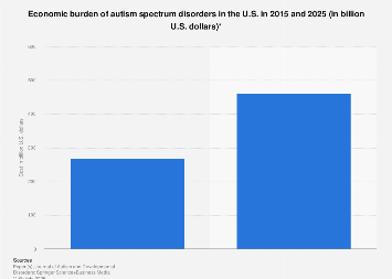 Economic burden of autism spectrum disorders in U.S. 2015 and 2025