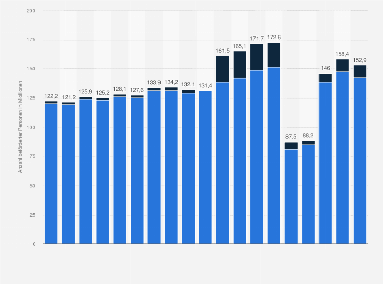 Statistik: Anzahl der beförderten Personen im Linienfernverkehr in Deutschland mit Bahn und Bus von 2006 bis 2024 (in Millionen)