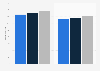 Brazil: time spent watching TV 2014-2016, by gender