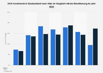 Umfrage in Deutschland zum Alter der AXA-Kunden 2018