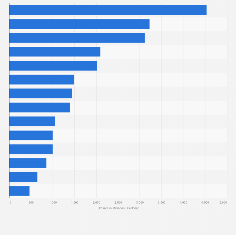Statistik: Größte Zulieferer der Intralogistikbranche weltweit nach Umsatz im Jahr 2020 (in Millionen US-Dollar)