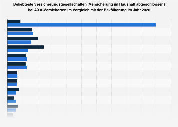 AXA-Kunden zu den beliebtesten Versicherungsgesellschaften 2018