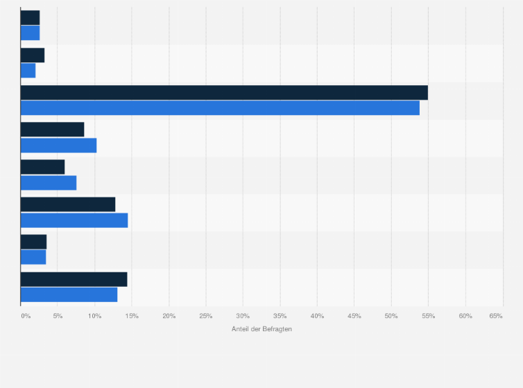 Statistik: Gartenbesitzer in Deutschland nach Berufsausbildung im Vergleich mit der Bevölkerung im Jahr 2021