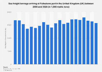 Felixstowe port inward sea freight by quarter in the United Kingdom (UK) 2012-2017