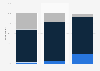 Air travel frequency in the U.S. as of June 2015, by income