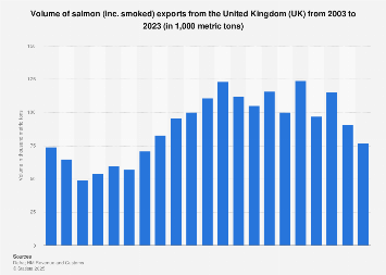 Salmon export volume in the United Kingdom (UK) 2003-2017