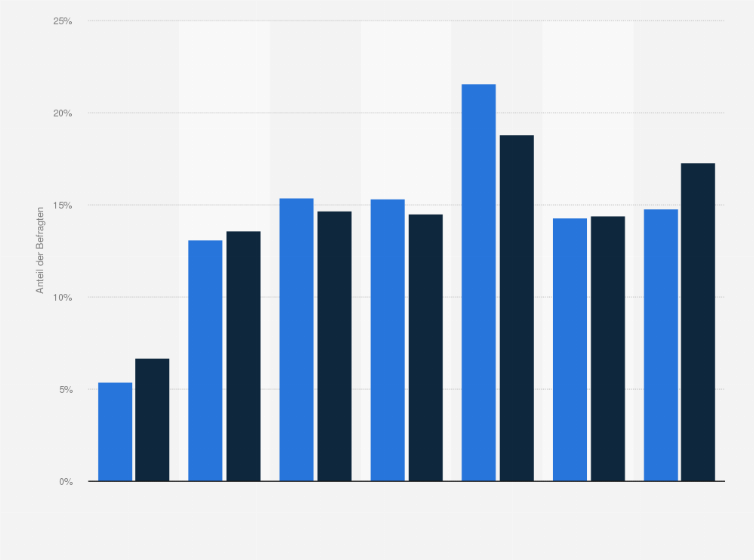 Devk Versicherte Alter Der Kunden Statista