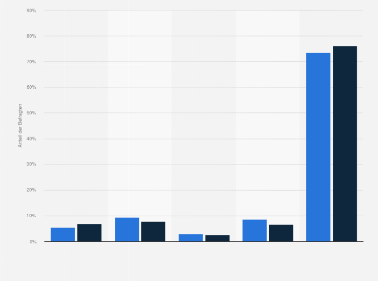 Devk Versicherte Haufigkeit Des Besuchs Von Fitnessstudios In Der Freizeit In Deutschland 19 Statista
