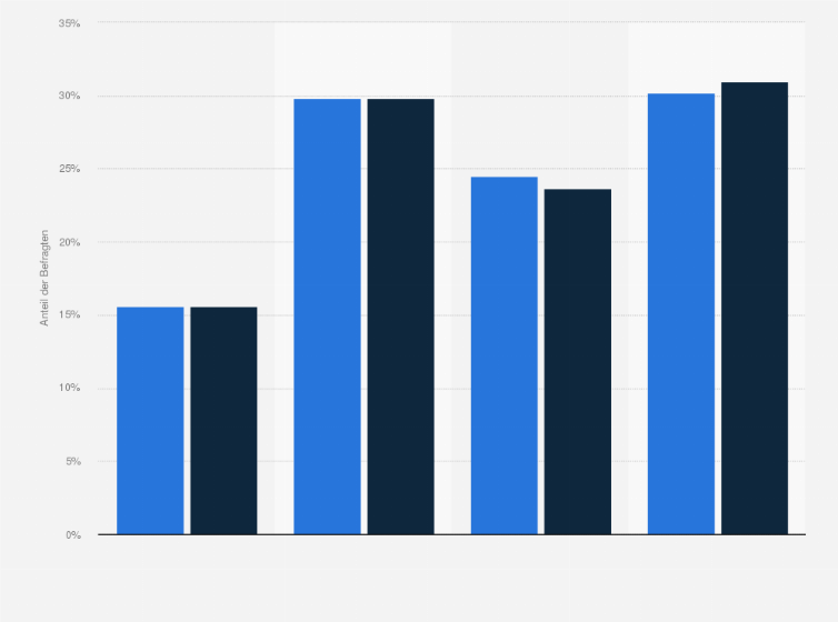 Devk Versicherte In Deutschland Informationsinteresse An Gesundheitsfragen Statista