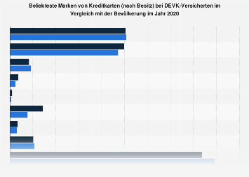 DEVK-Kunden in Deutschland zum Besitz einer Kreditkarte nach Marke 2018