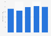 Average trip budget in the U.S. from Q1 2013 to Q1 2014