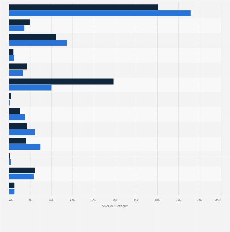 Statistik: IKEA-Kunden in Deutschland nach Berufstätigkeit im Vergleich mit der Bevölkerung im Jahr 2021