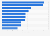 Most-visited ski resorts in the U.S. between 2007 and 2011
