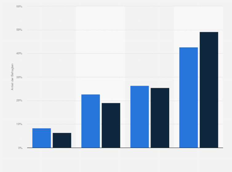 Statistik: IKEA-Kunden in Deutschland nach Interesse an Informationen über Renovieren und Bauen im Vergleich mit der Bevölkerung im Jahr 2020