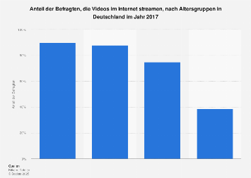 Umfrage zur Nutzung von Videostreaming im Internet 2017 (nach Altersgruppen)