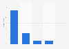 Marktanteile der Hersteller am Absatz von Chromebooks weltweit 2013