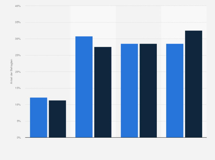Statistik: IKEA-Kunden in Deutschland nach Interesse an Informationen über Kücheneinrichtung im Vergleich mit der Bevölkerung im Jahr 2020