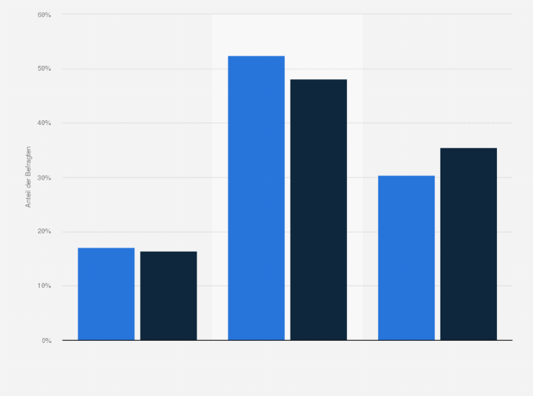 Statistik: IKEA-Kunden in Deutschland nach Marken- bzw. Preisbewusstsein beim Renovieren und Bauen im Vergleich mit der Bevölkerung im Jahr 2021