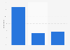 Frequency of Canadian Millennials' visits to casinos as of January 2014